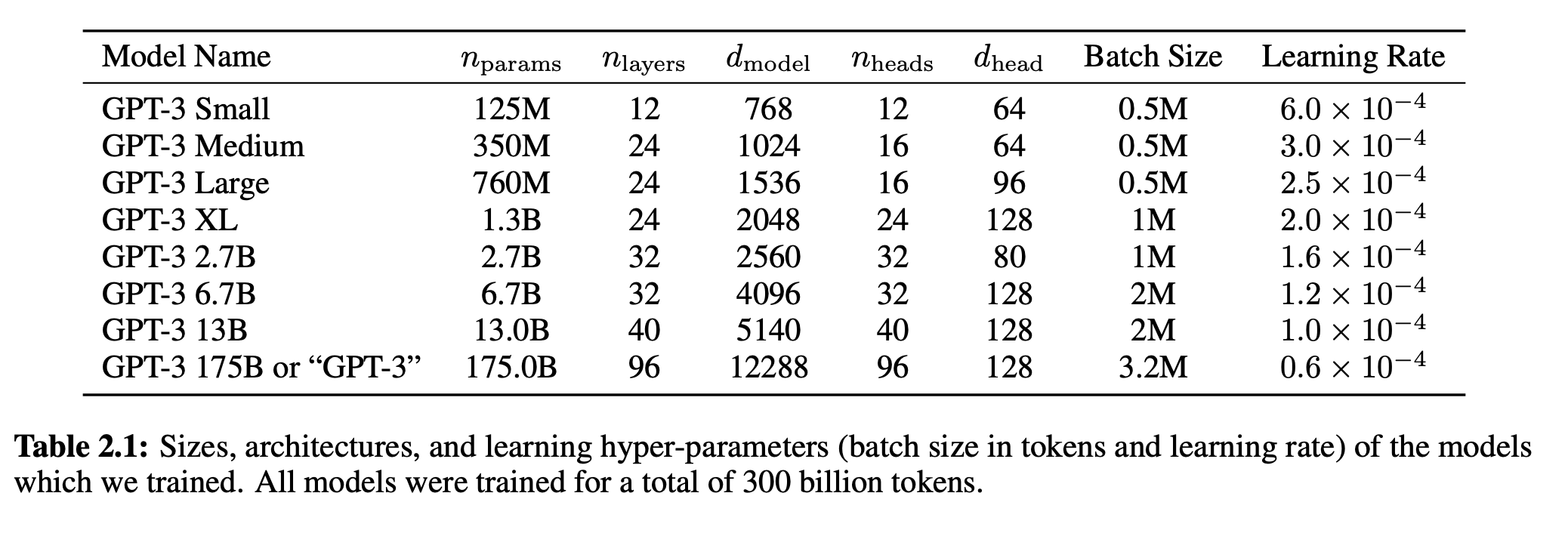 GPT sizes